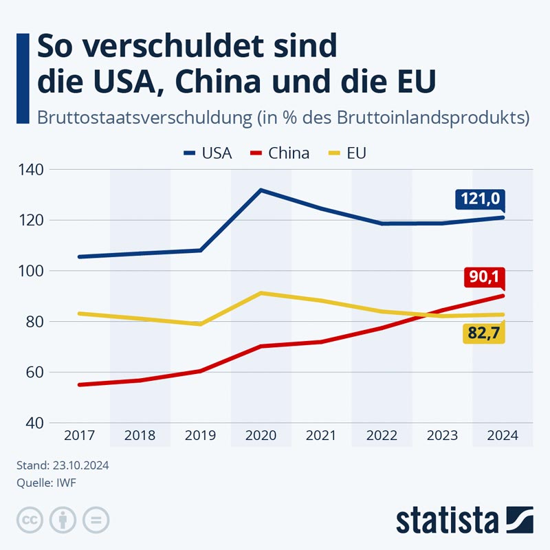 statista_com-Schulden-USA-EU-China_20241023