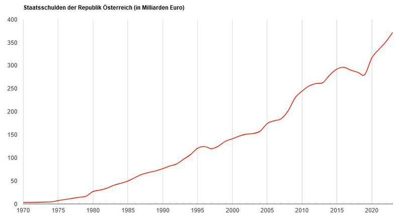 AT-Staatsschulden-seit-1970