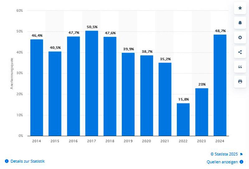 statista_com-AT-Asylquote_2023