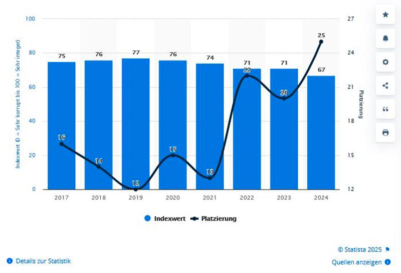 statista_com-AT-Korruption_2024