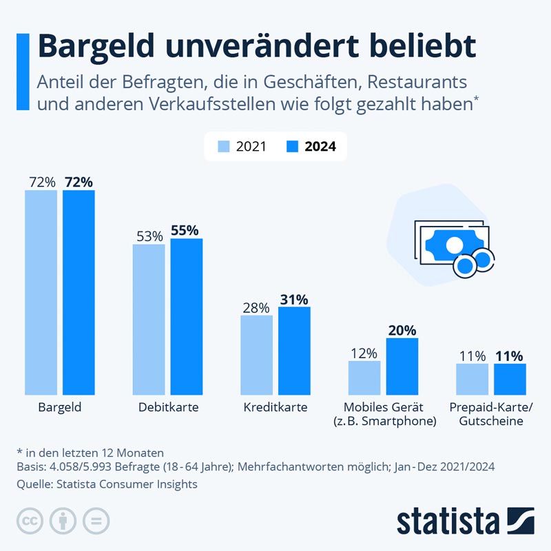 statista_com-Bargeld_2025