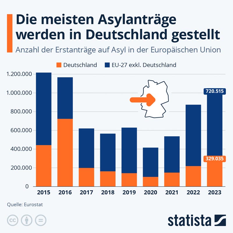 statista_com-DE-Asylantraege_2023