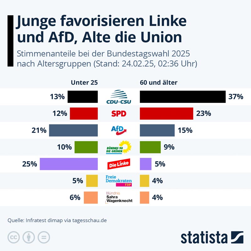 statista_com-DE-Wahlverhalten_202502