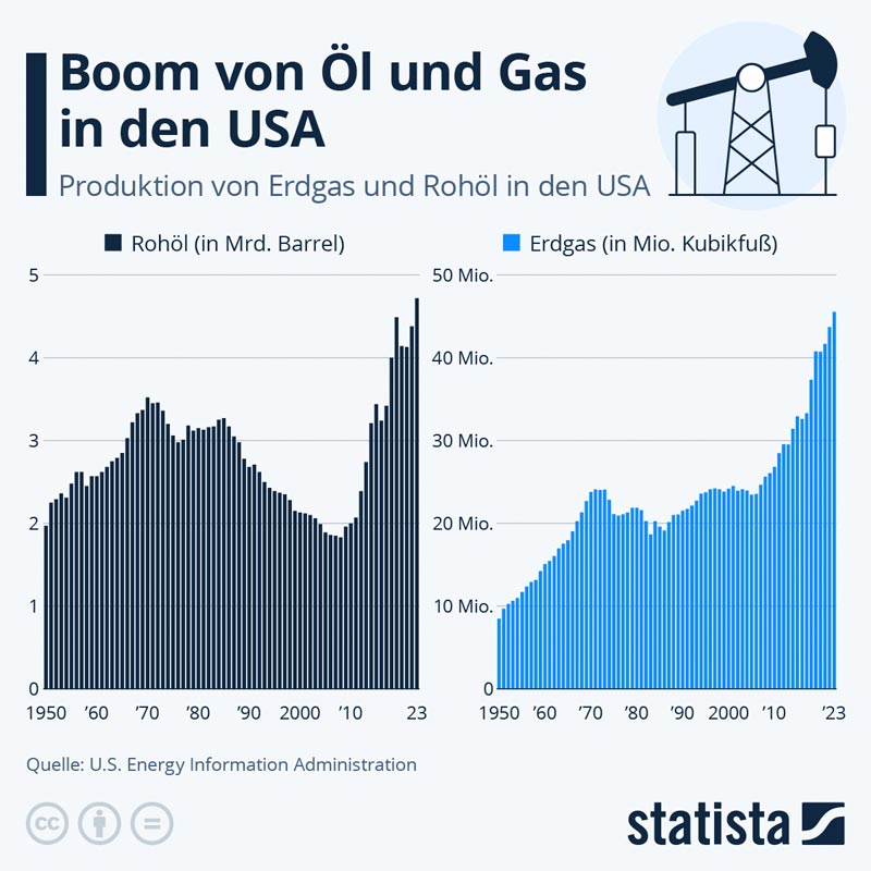 statista_com-USA-Oel-Gas