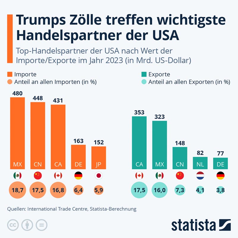 statista_com-USA-Zoelle_2025