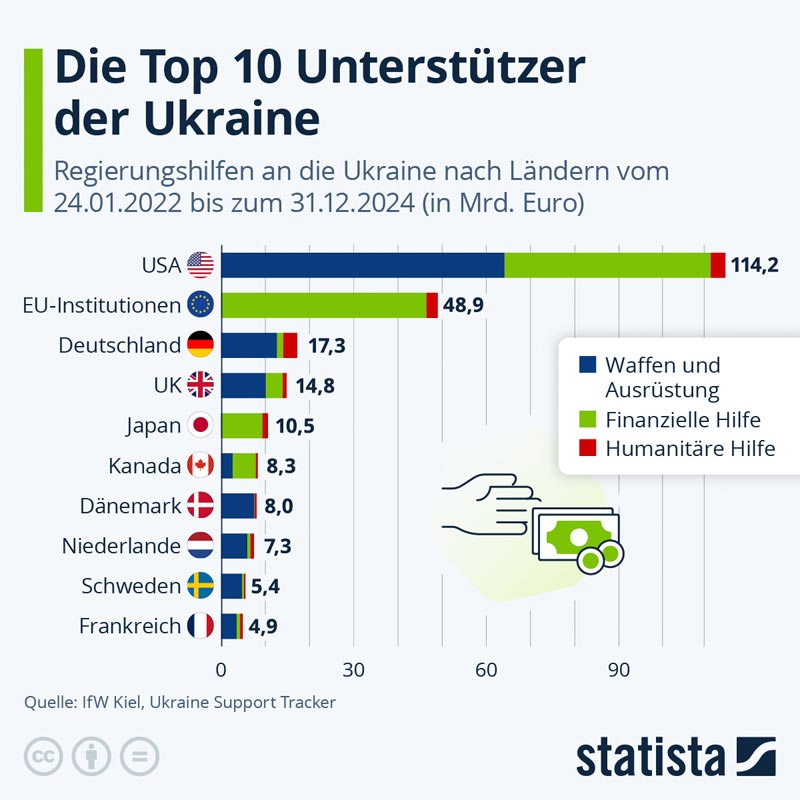 statista_com-Ukraine-Unterstuetzer_2024