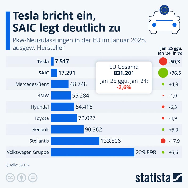 statista_com-EU-PKW-Neuzulassungen_2025